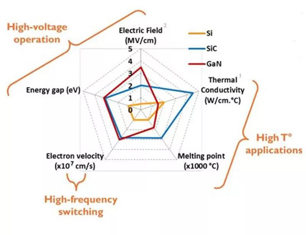 SiC、 GaN 與 Si 性能差異.jpg