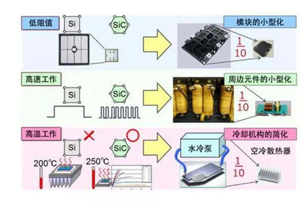 SiC 更容易實(shí)現(xiàn)模塊的小型化、更耐高溫.jpg