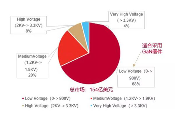 GaN 器件可以適用于超過(guò) 68%的功率器件市場(chǎng).jpg