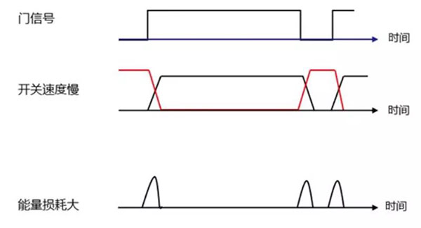 Si 功率器件開(kāi)關(guān)速度慢，能量損耗大.jpg