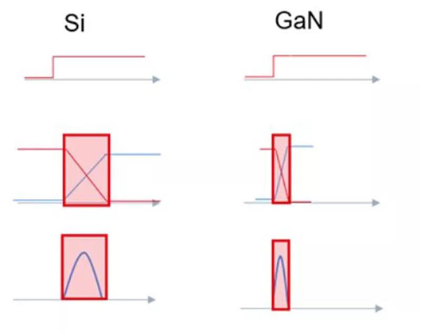 GaN 開(kāi)關(guān)速度快，可大幅度提升效率.jpg