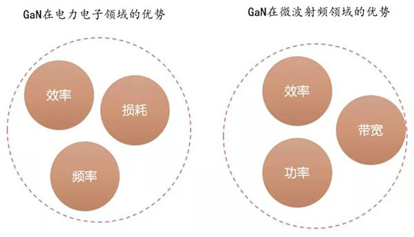 GaN 器件在電力電子領(lǐng)域與微波射頻領(lǐng)域的優(yōu)勢(shì).jpg