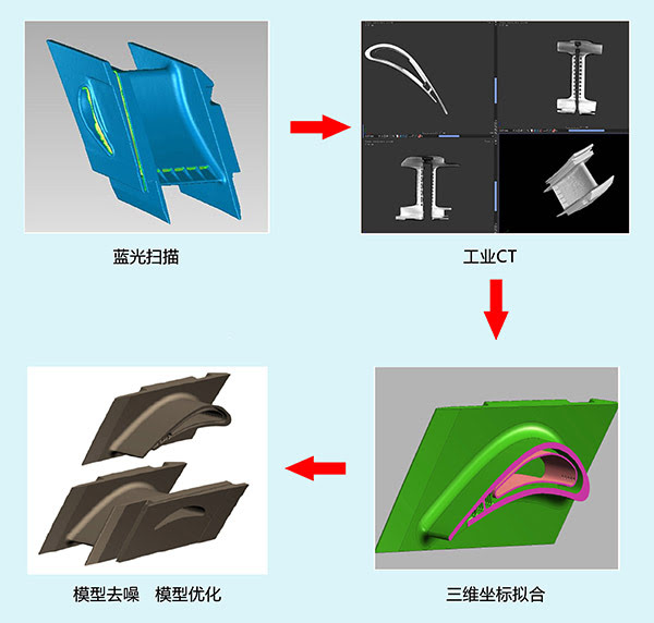 基于增材制造的逆向反推技術(shù)