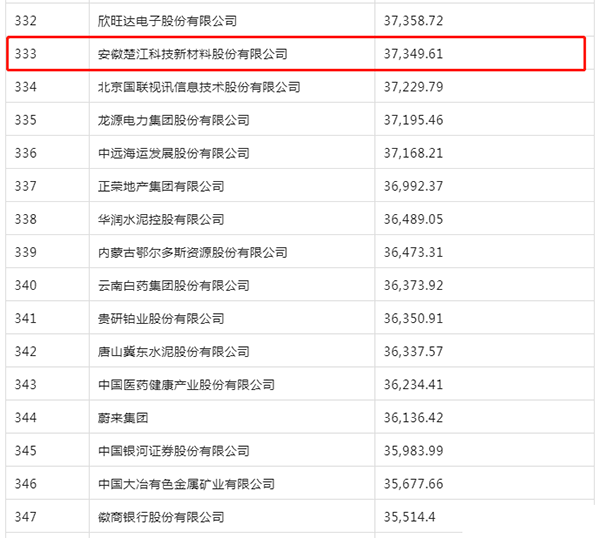 楚江新材上榜2022《財(cái)富》中國(guó)500強(qiáng) (2).png