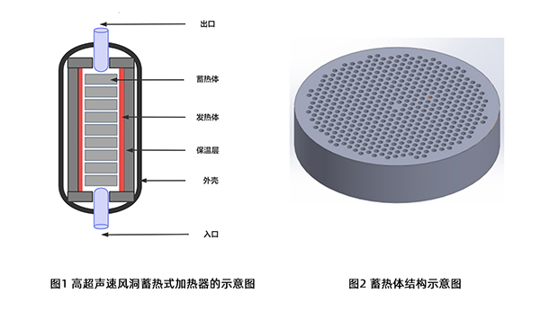 頂立科技碳陶技術團隊發(fā)表高質量論文《高超聲速風洞蓄熱式加熱器的蓄熱體熱應力數(shù)值模擬》 (2).jpg