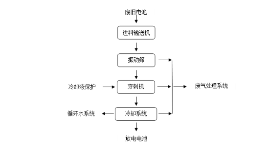 鋰電池放電系統(tǒng) 工藝流程.png