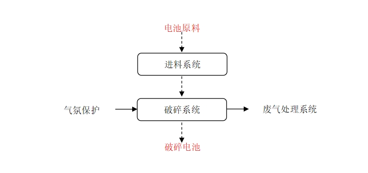 電池撕碎系統(tǒng) 工藝流程.png