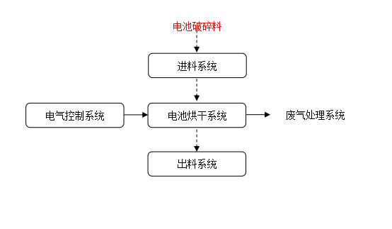 鋰電池烘干系 工藝流程.jpg