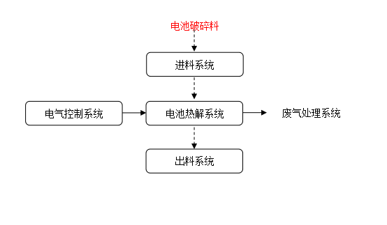 鋰電池?zé)峤庀到y(tǒng) 工藝流程.png