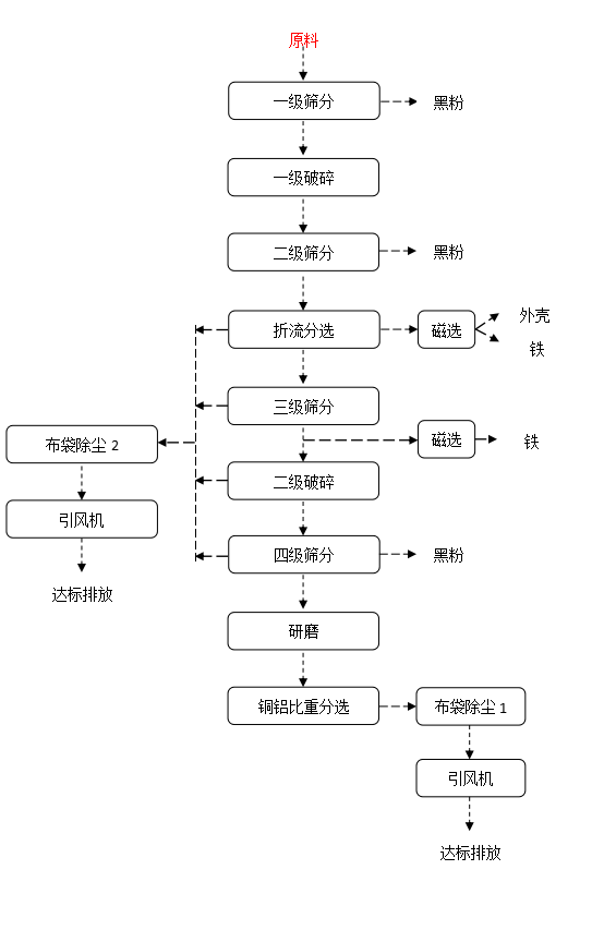 破碎分選系統(tǒng) 工藝流程.png