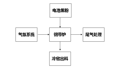 天然氣和氫氣還原工藝圖.png