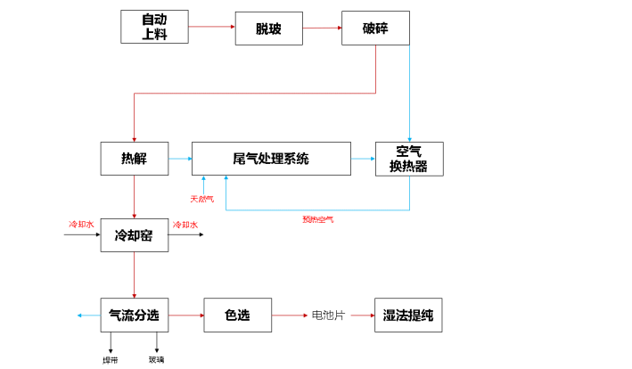 光伏板熱解工藝流程圖.png